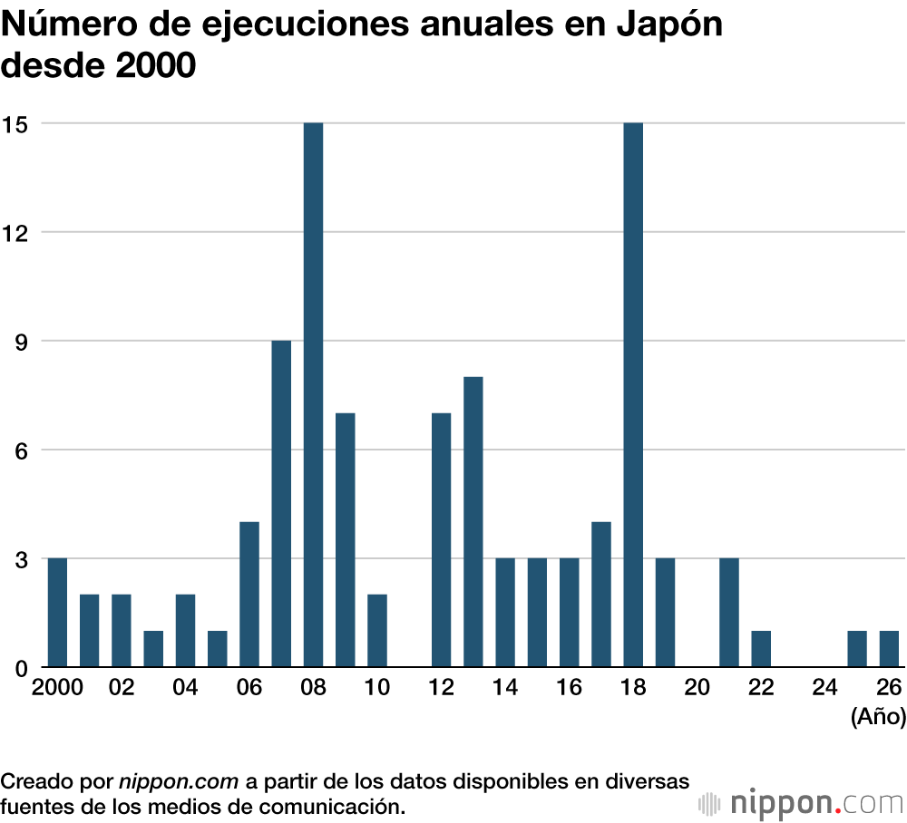 Número de ejecuciones anuales en Japón desde 2000