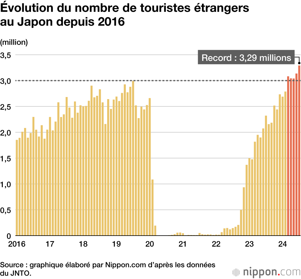 Touristes au Japon depuis 2016