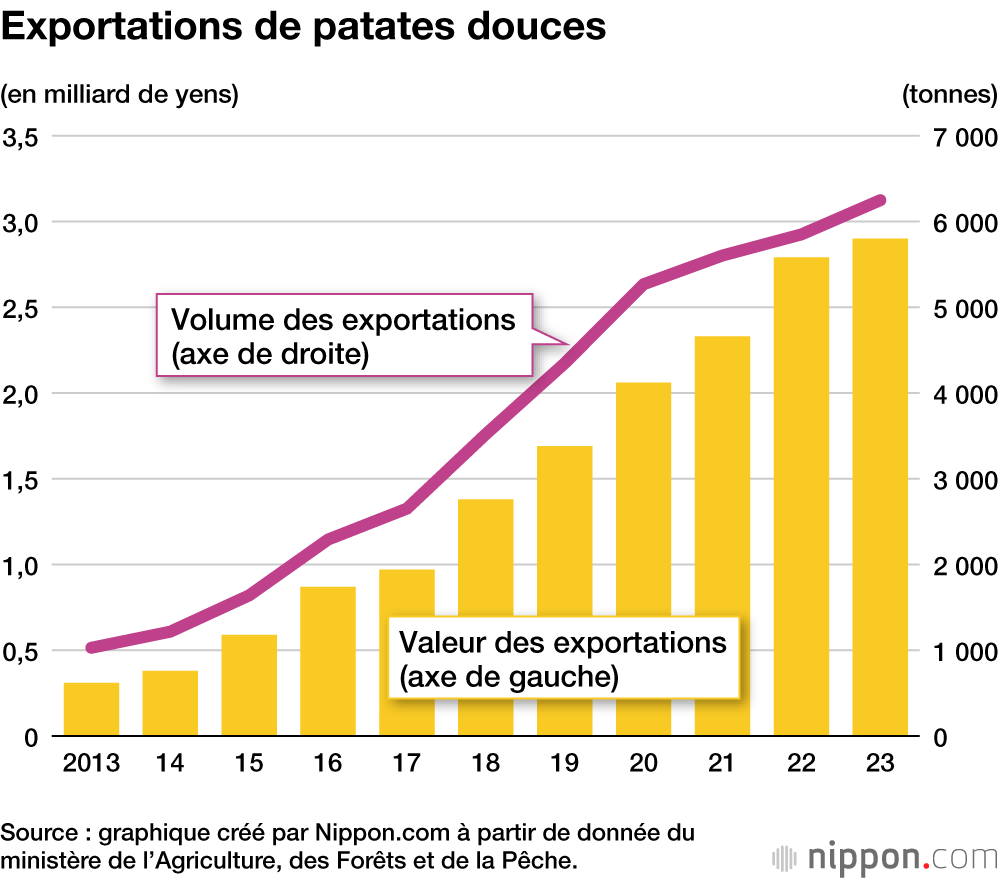 Exportations de patates douces