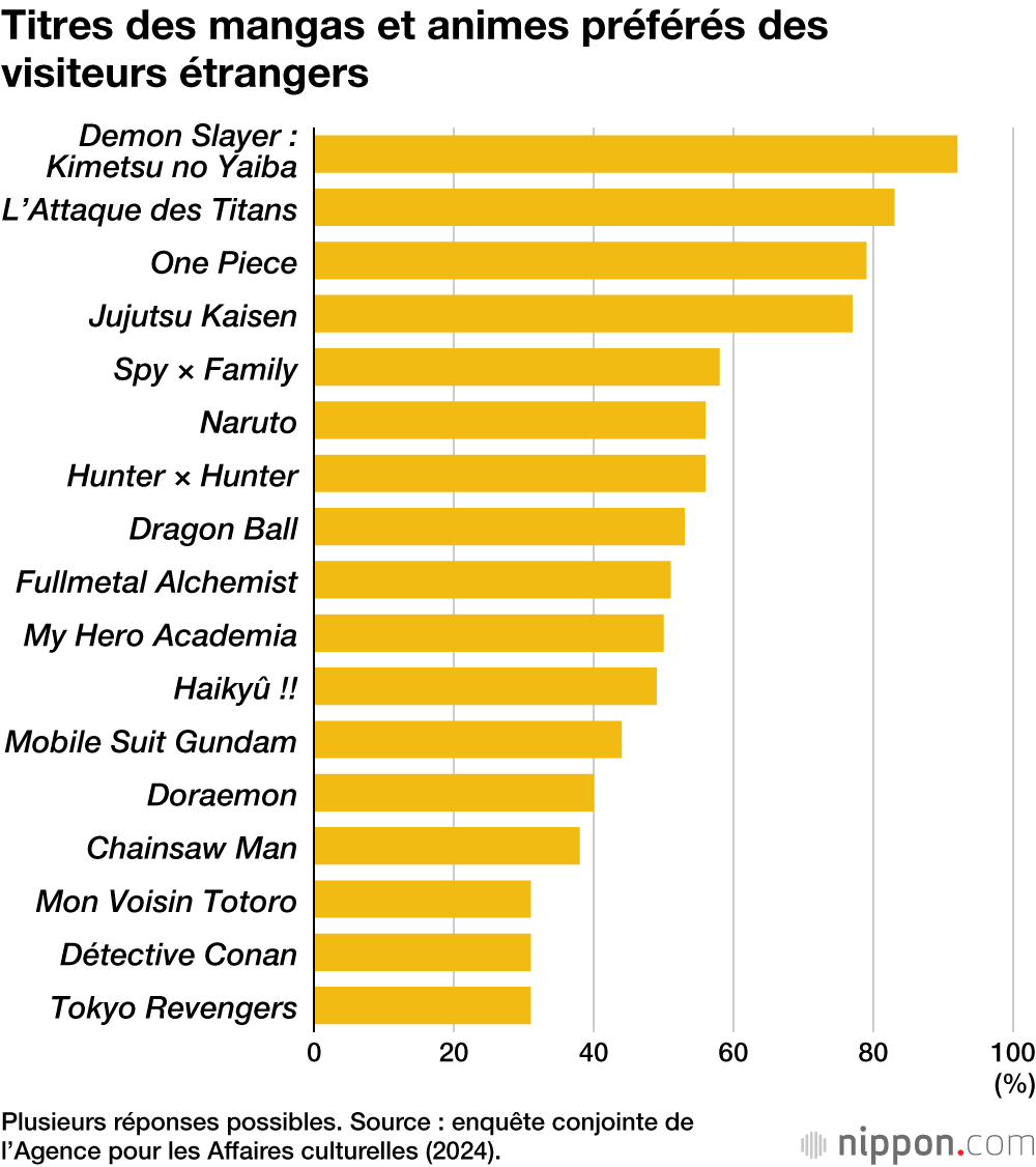 Titres des mangas et animes préférés des visiteurs étrangers