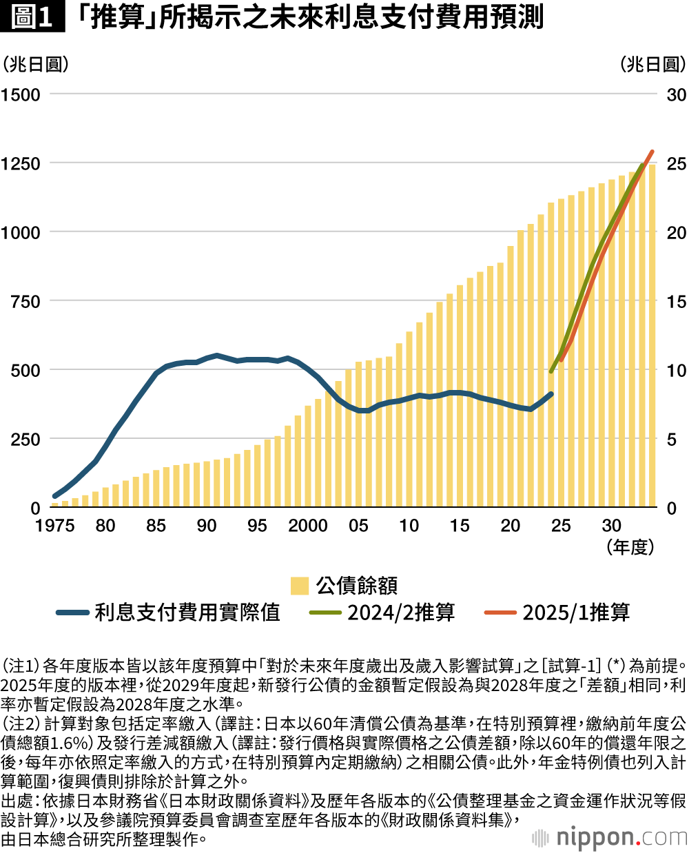 圖1「推算」所揭示之未來利息支付費用預測