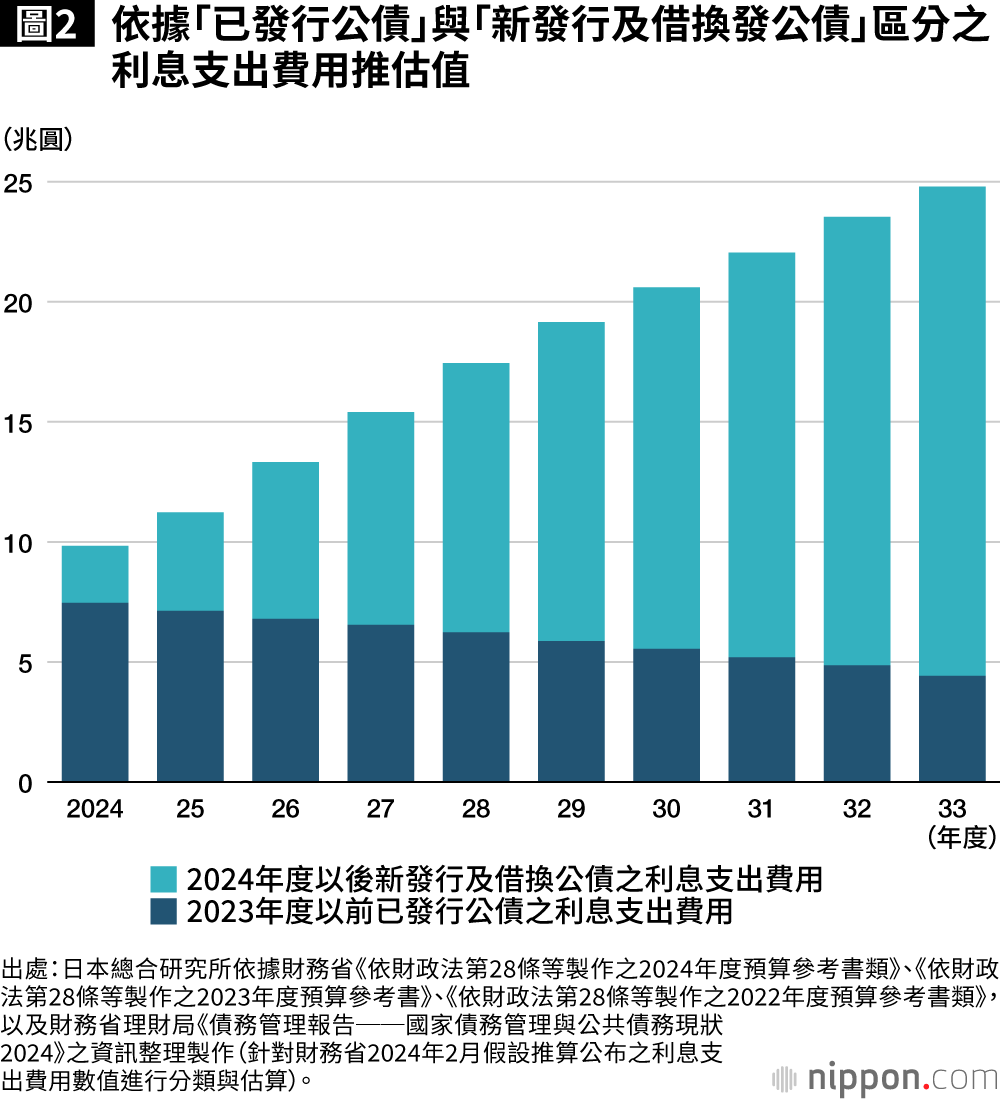 圖2 依據「已發行公債」與「新發行及借換發公債」區分之利息支出費用推估值