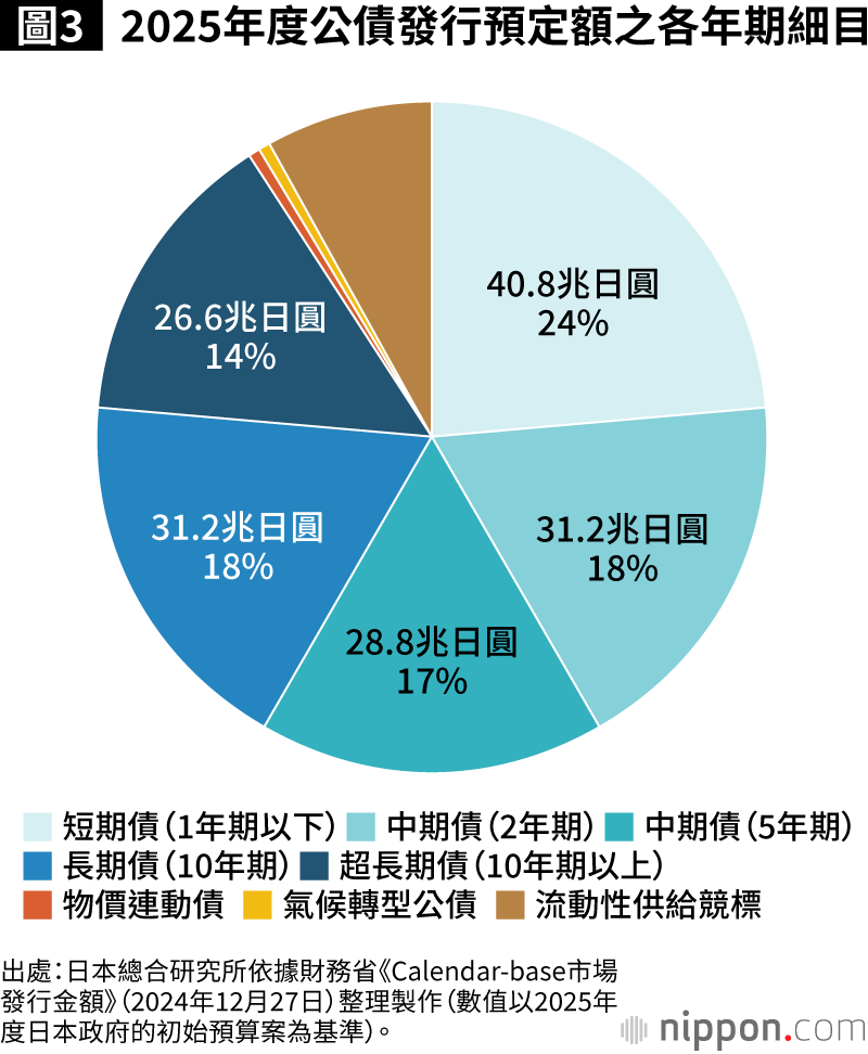 圖3 2025年度公債發行預定額之各年期細目
