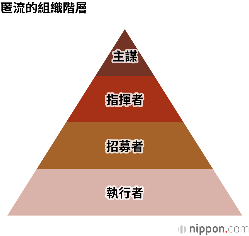 匿流的組織階層
