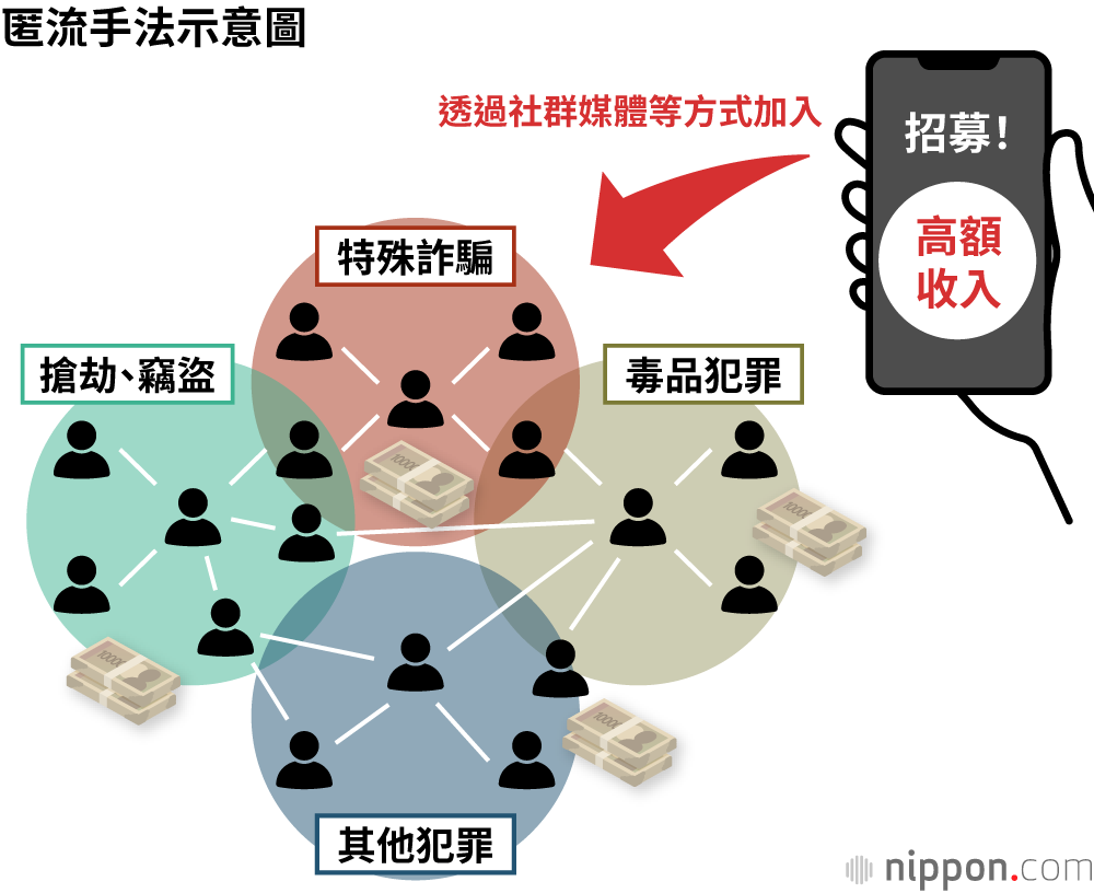 匿流手法示意圖