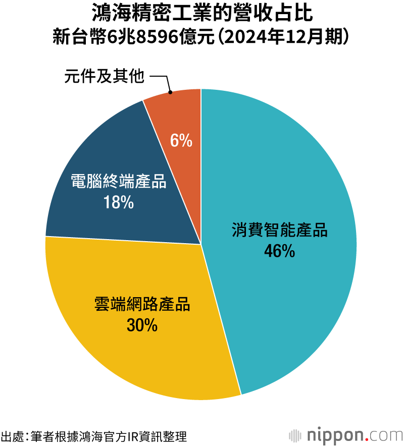 海精密工業的營收占比