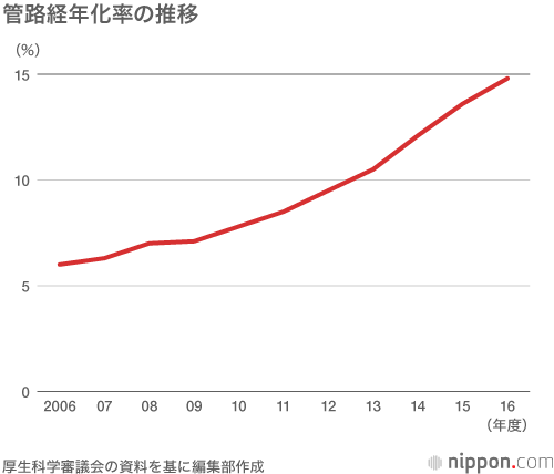 水の使用量減少が引き起こす難題 古い水道管の更新が進まない Nippon Com