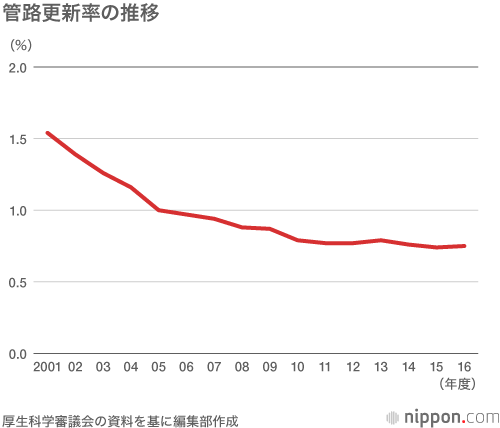 水の使用量減少が引き起こす難題 古い水道管の更新が進まない Nippon Com