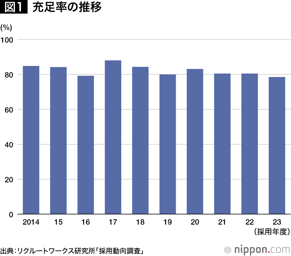 企業の新卒採用「売り手市場」に：初任給上昇の動きが加速 | nippon.com