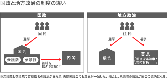 橋下・維新の会、河村・減税日本　国政での成功に立ちはだかる「制度的差異」