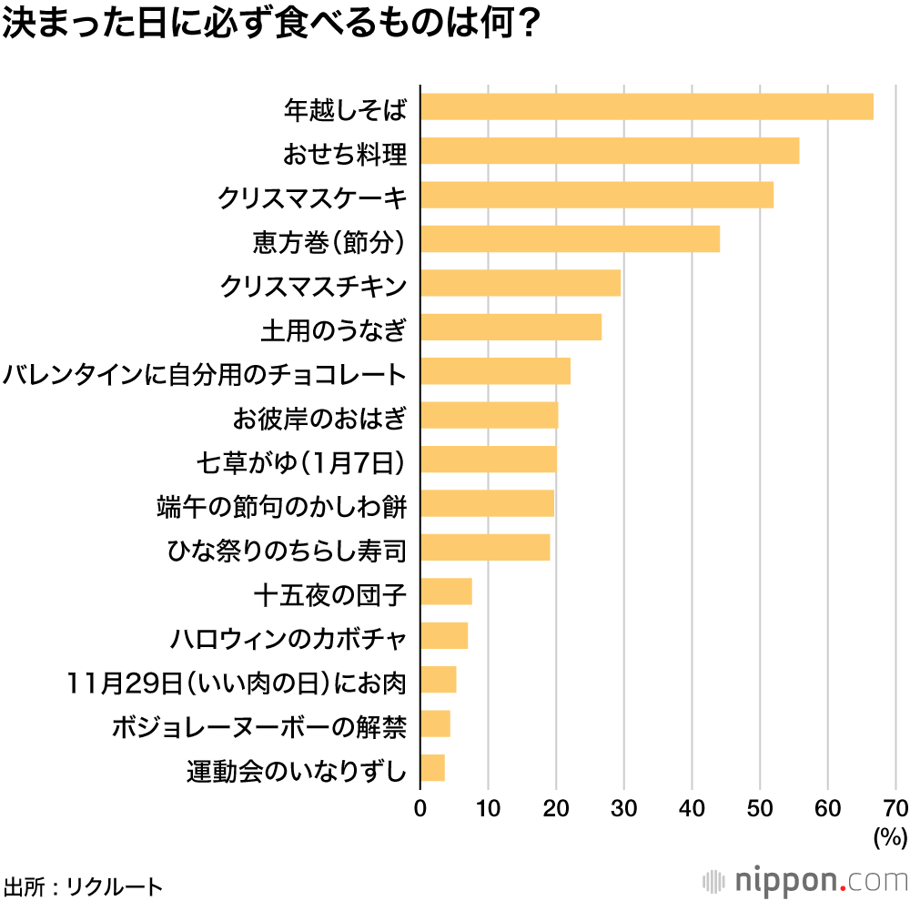 アツアツのおそばを食べてほっと一息 大晦日 決まった日に食べるものランキング Nippon Com