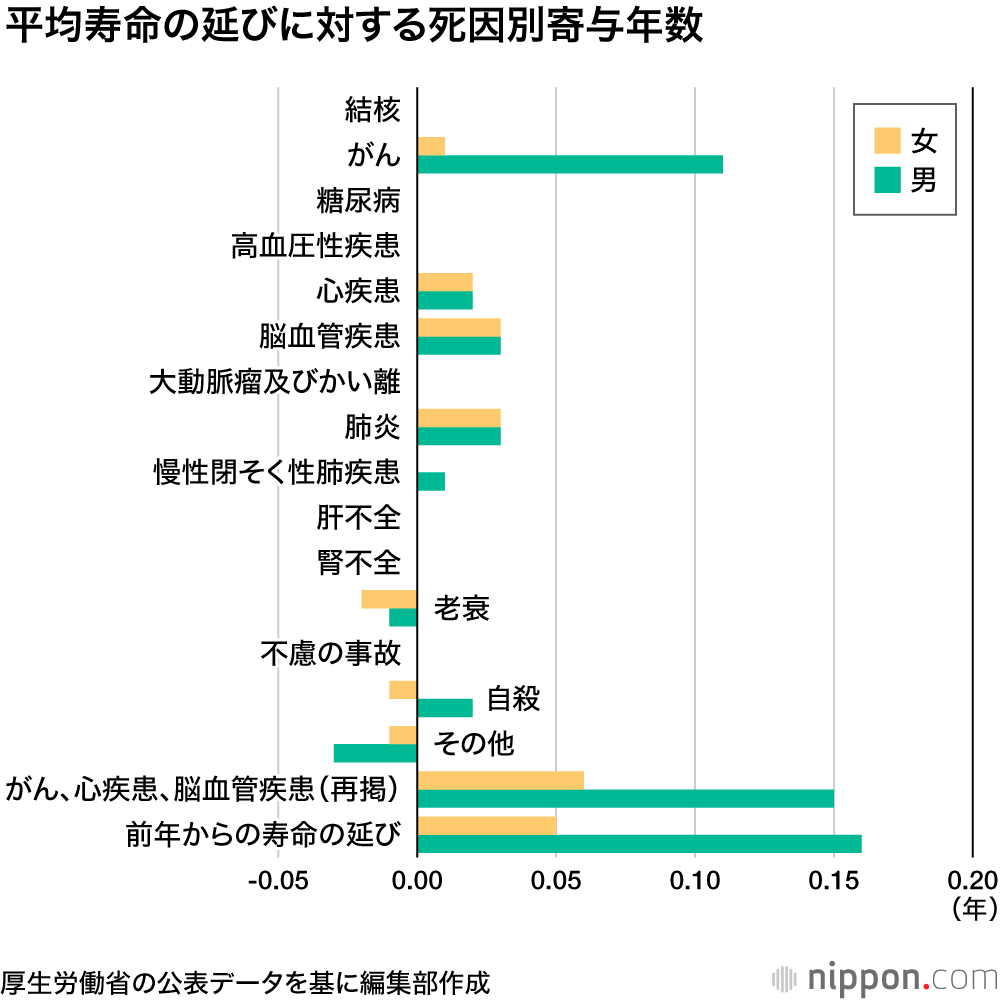 平成の30年で寿命5年延び がんや肺炎などの死亡率低下が貢献 Nippon Com