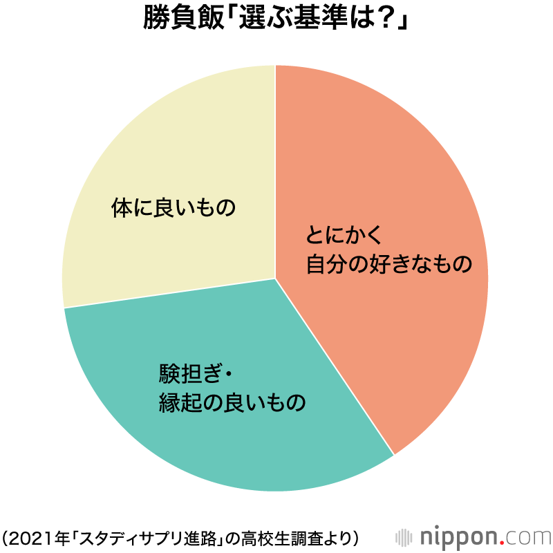 大学受験の 勝負めし 連想するのは カツ 自分で選ぶなら 好きなもの が1位 高校生対象のネット調査 Nippon Com