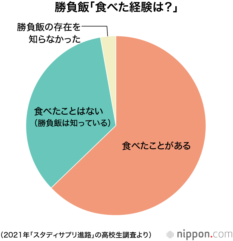 大学受験の 勝負めし 連想するのは カツ 自分で選ぶなら 好きなもの が1位 高校生対象のネット調査 Nippon Com