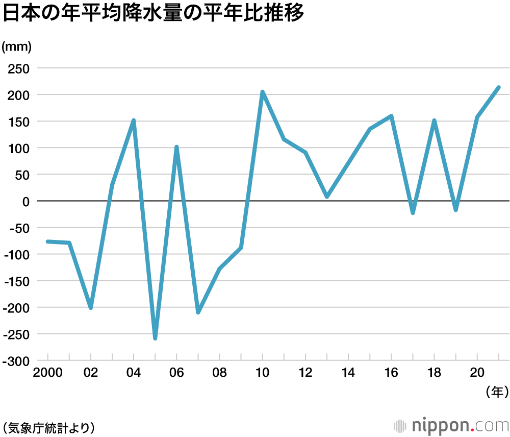 21年の平均気温 30年平均値を0 61度上回る 過去3番目に高い水準 気象庁 Nippon Com