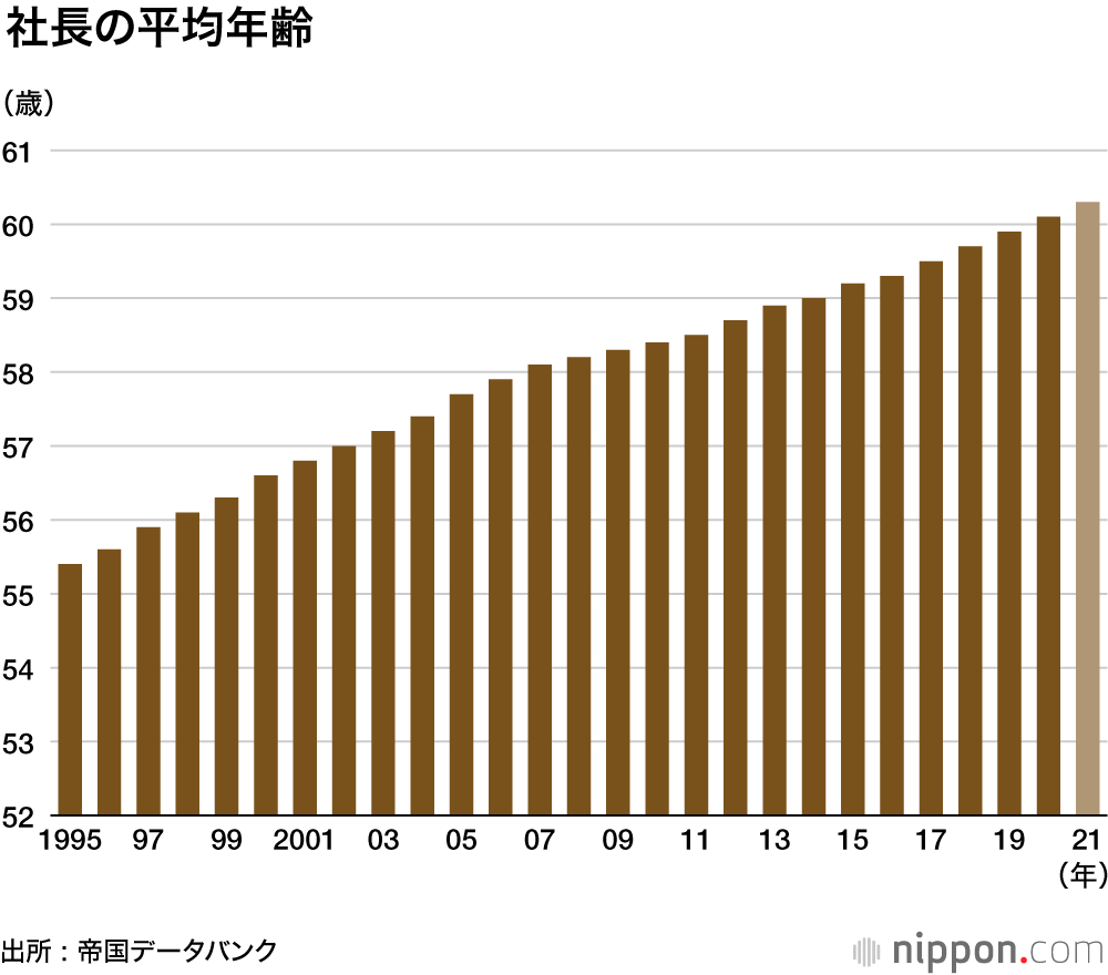 日本の社長 平均年齢は60 3歳 高齢化が止まらず 帝国データバンク調査 Nippon Com