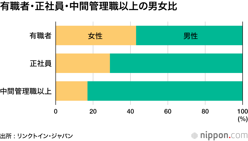 中間管理職以上の8割は男性 リンクトイン調査 男女平等成立しない とあきらめムード Nippon Com