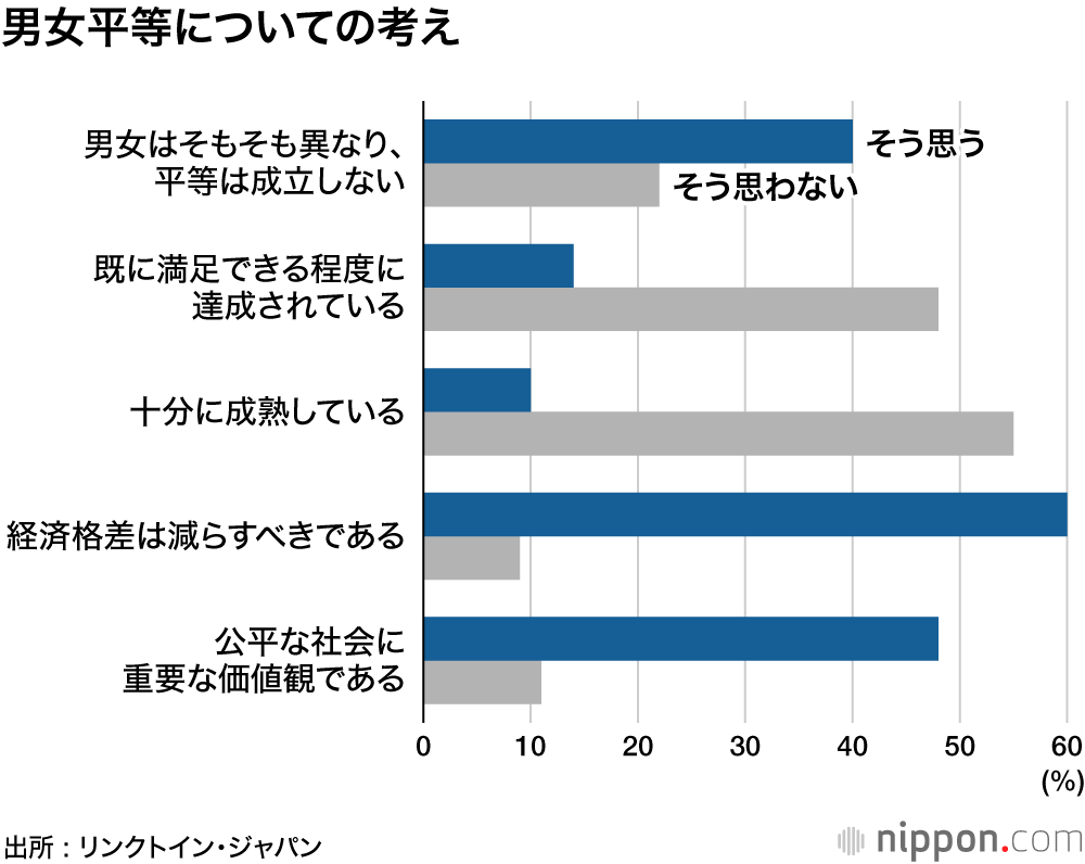 中間管理職以上の8割は男性―リンクトイン調査 : 「男女平等成立