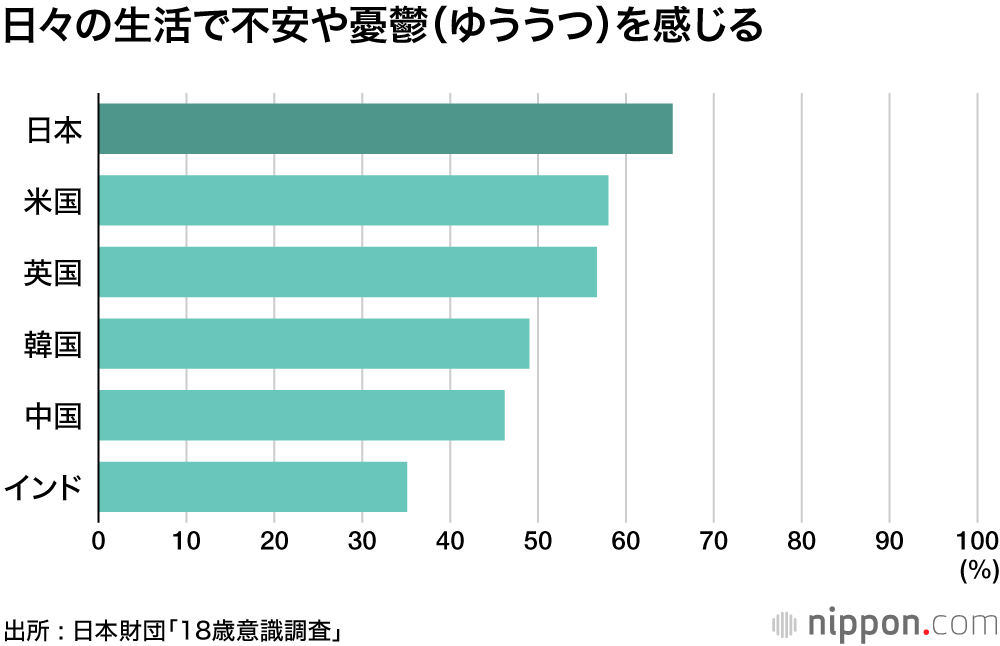 低成長の時代に生きる 国や社会は変えられない リスクをとって挑戦する気もない 18歳意識調査 Nippon Com