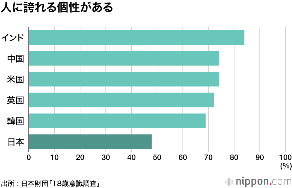 低成長の時代に生きる 国や社会は変えられない リスクをとって挑戦する気もない 18歳意識調査 Nippon Com