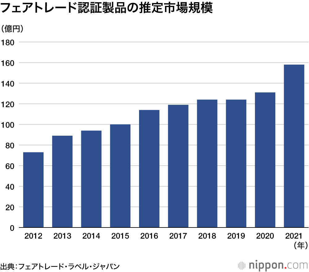 国内のフェアトレードが2割増、高まる関心の背景にコロナ禍も | nippon.com