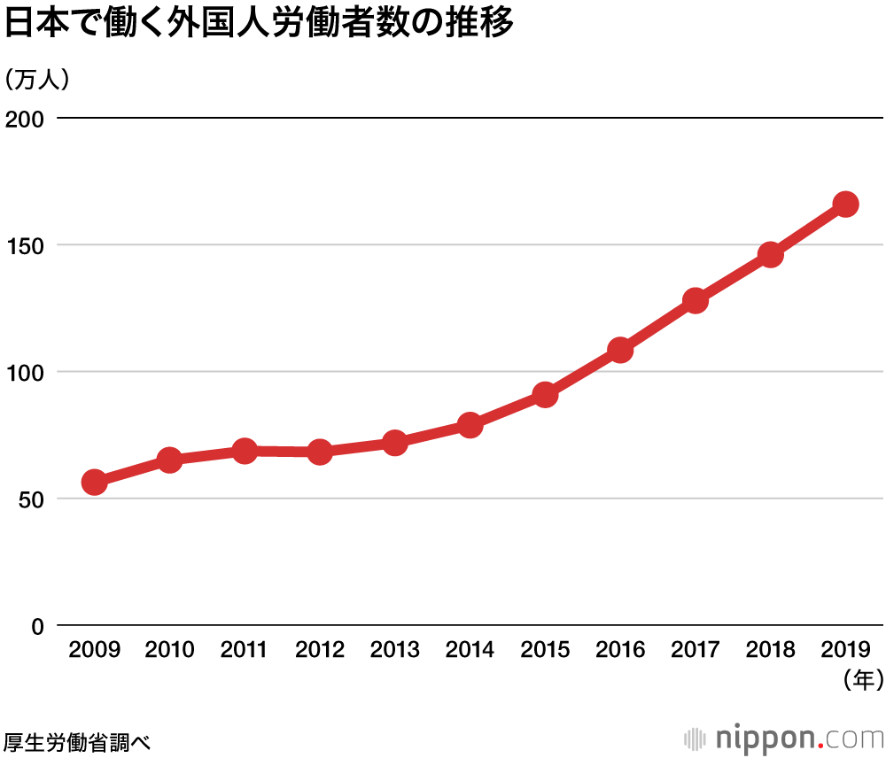 日本の外国人労働者数は165万人 19年10月時点 中国人とベトナム人でほぼ半数に Nippon Com