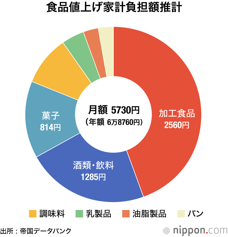 食品値上げラッシュ、家計に年7万円負担増 ―帝国データ推計 | nippon.com