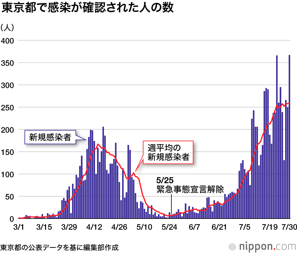 全国で新たに437人の感染確認 東京は146人 道府県別のコロナ感染者数 10月11日夜更新 Nippon Com