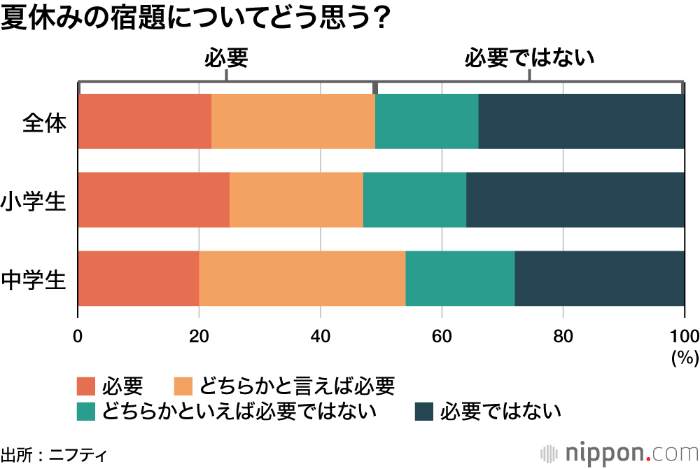 夏休みの宿題は「必要」が半数―小中学生アンケート : 一番イヤなのは