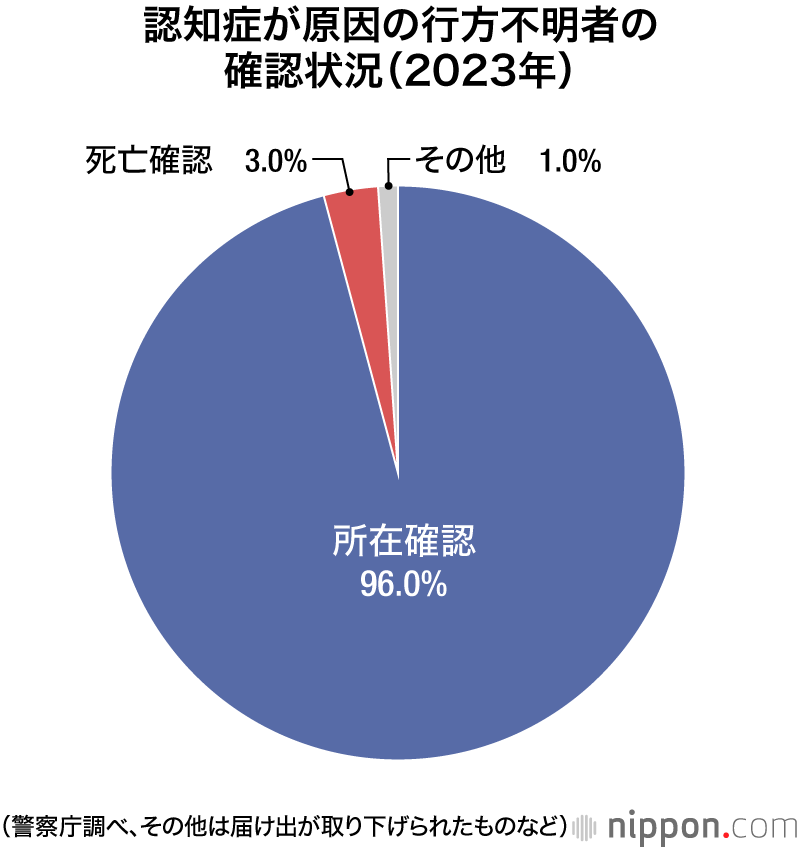 2023年の認知症行方不明者1万9039人、11年連続で最多を更新―警察庁 | nippon.com