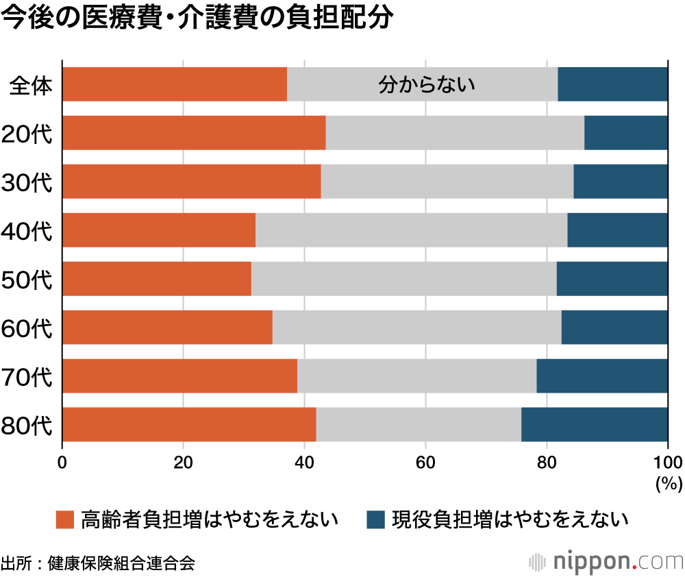 今後の医療費・介護費の負担配分