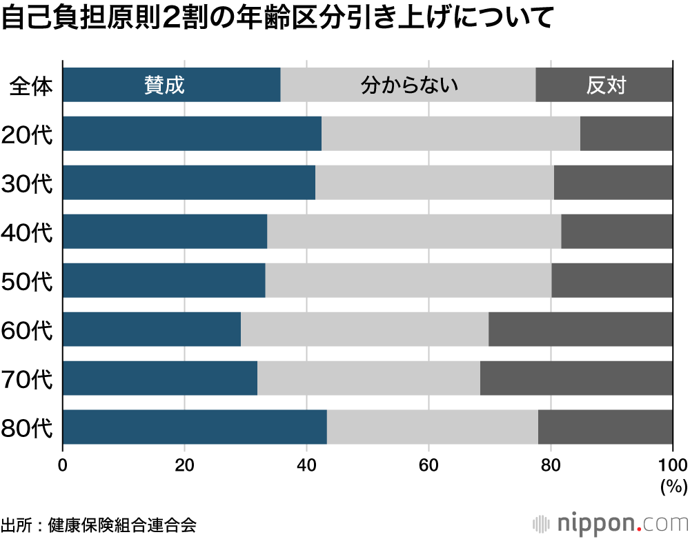 自己負担原則2割の年齢区分引き上げについて