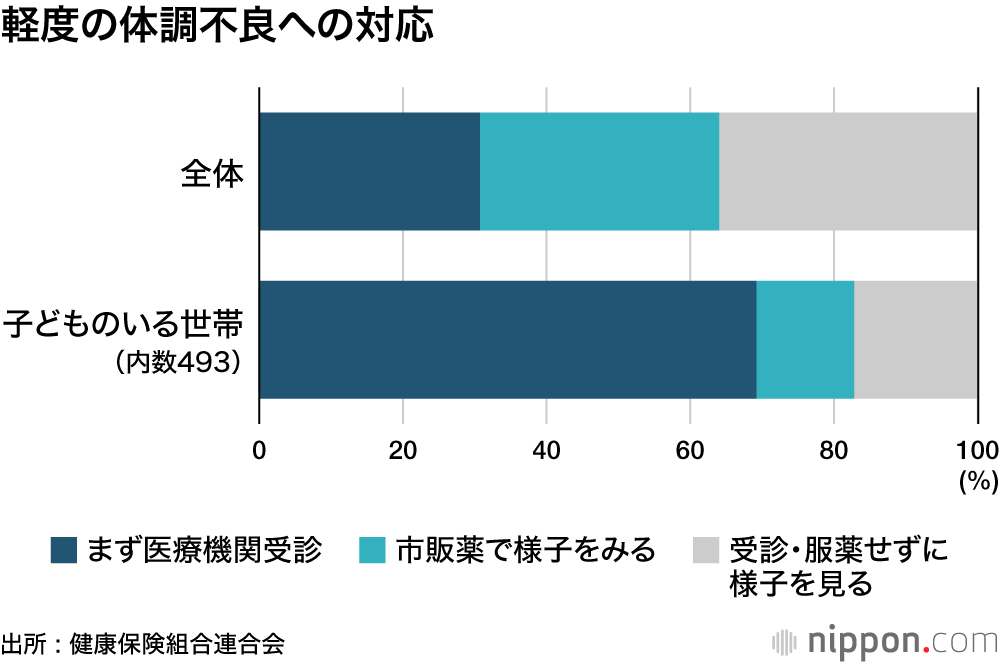軽度の体調不良への対応