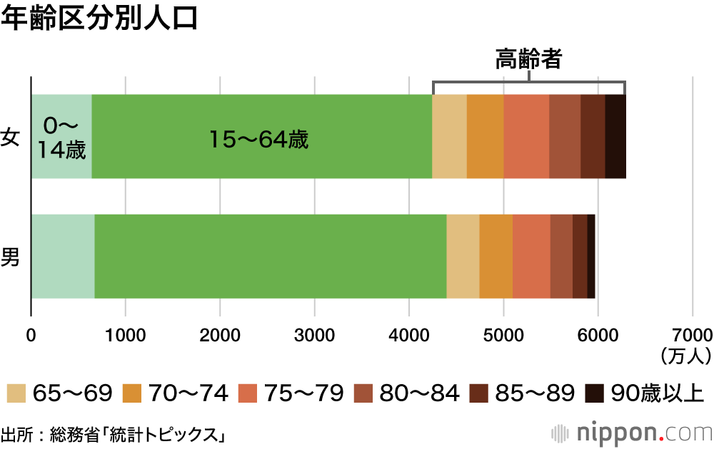年齢区分別人口