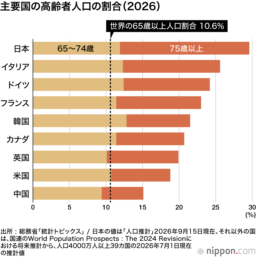 主要国の高齢者人口の割合(2026)