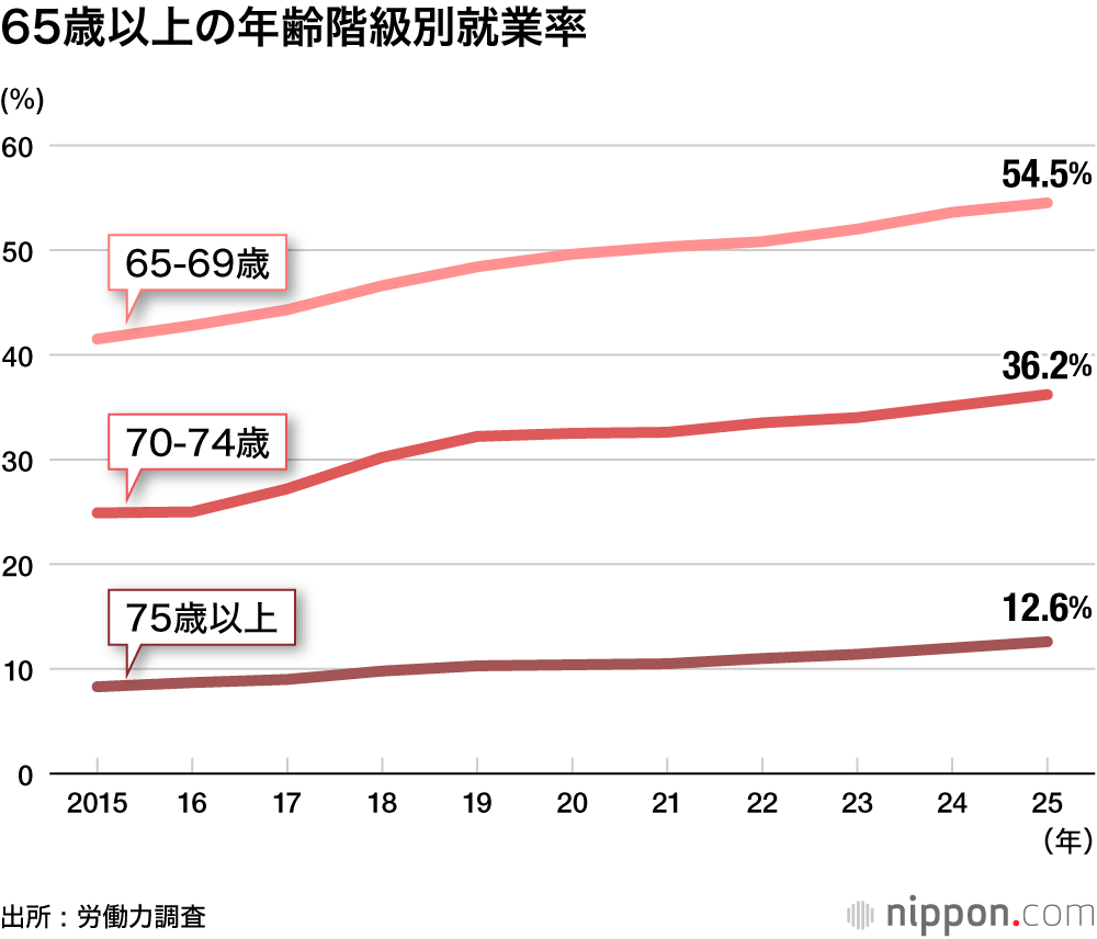 65歳以上の年齢階級別就業率