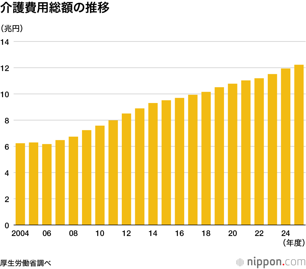 介護費用総額の推移