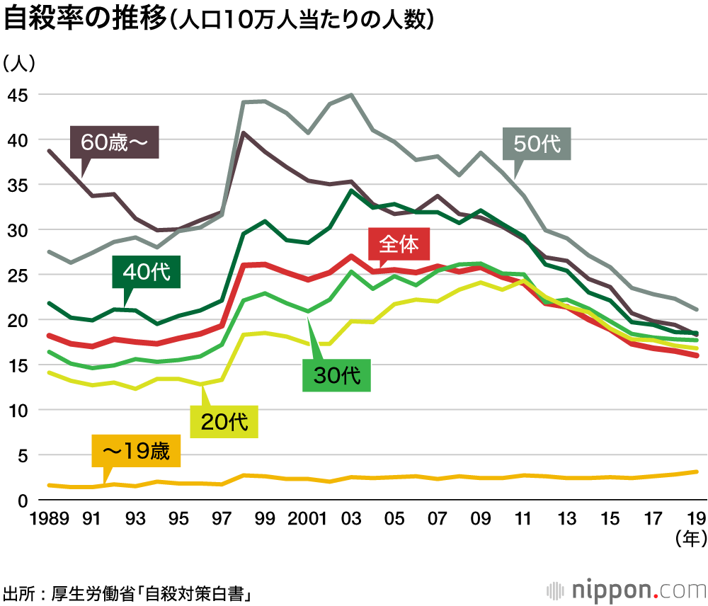 若い世代の「死因トップが自殺」はG7で日本だけ : 未成年自殺率、最悪 ...