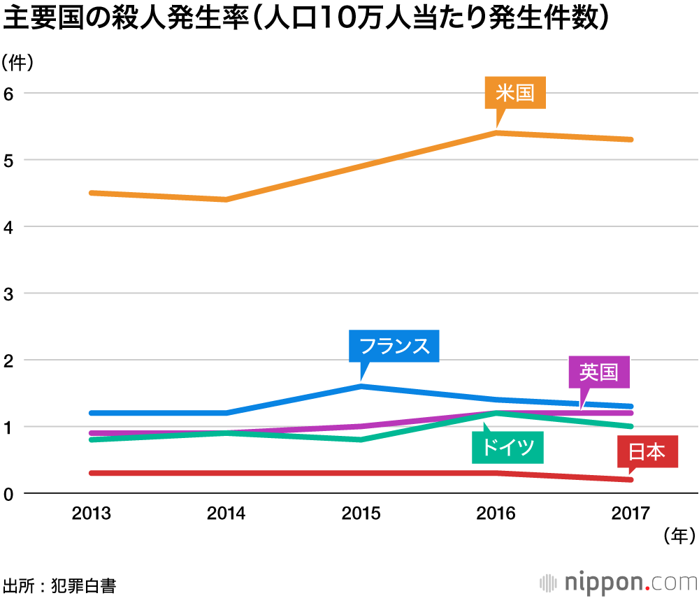 日本の犯罪率は低い 殺人事件は人口10万人当たり0 2件 Nippon Com