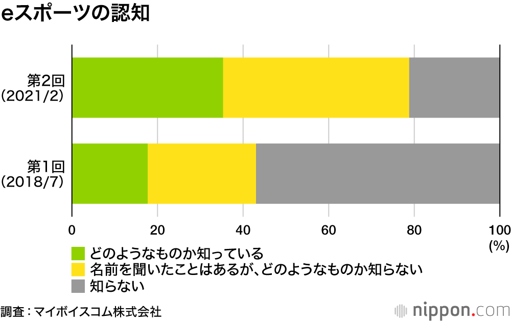 Eスポーツ 認知率8割も うち半数は どんなものかは知らない Nippon Com