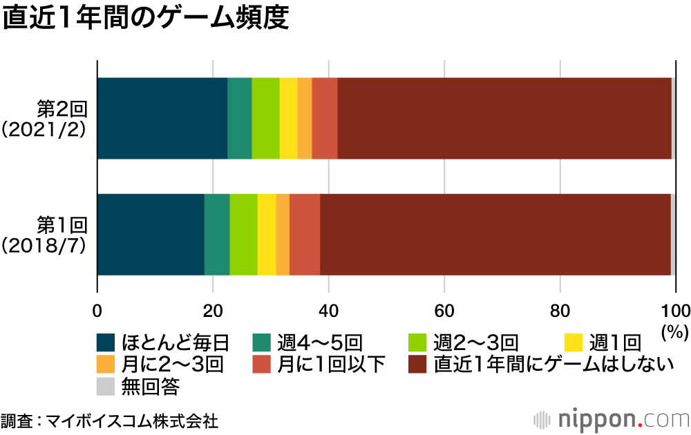 Eスポーツ 認知率8割も うち半数は どんなものかは知らない Nippon Com