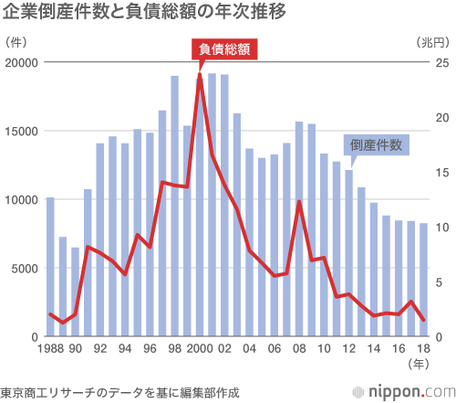 企業倒産10年連続減 東京商工リサーチ 人手不足倒産は過去最大に Nippon Com