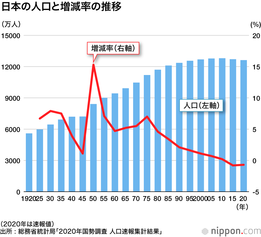 人口5年で86万人減少 東京圏集中くっきり 38道府県は人口減 Nippon Com