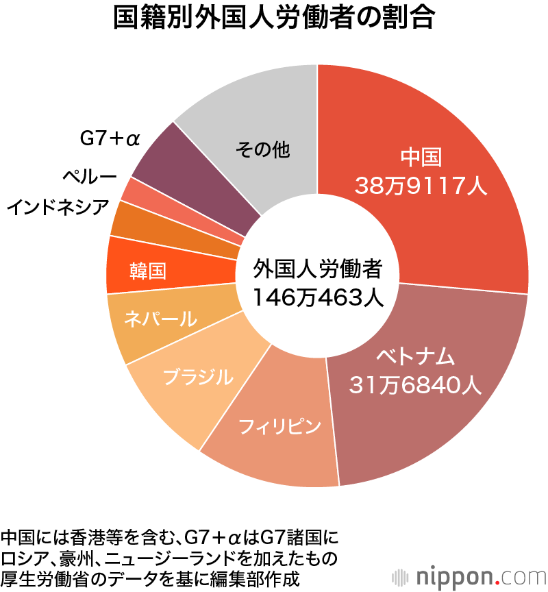 外国人労働者 過去最高の146万人に Nippon Com