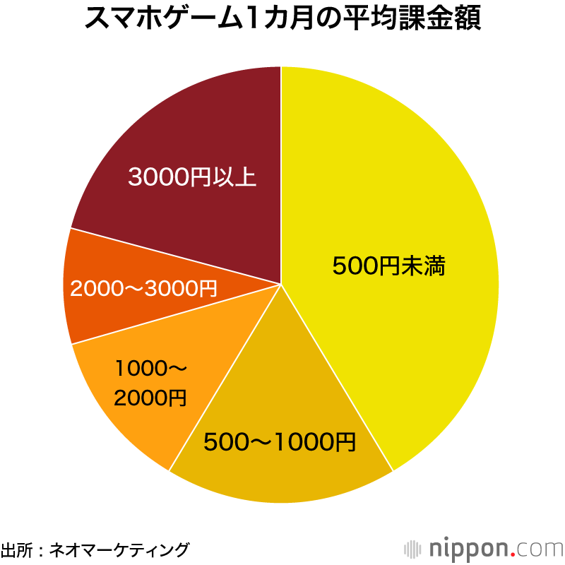スマホゲーム 平日も3割が1時間以上プレイ ゲーム内課金 8割の人は月3000円以内 Nippon Com
