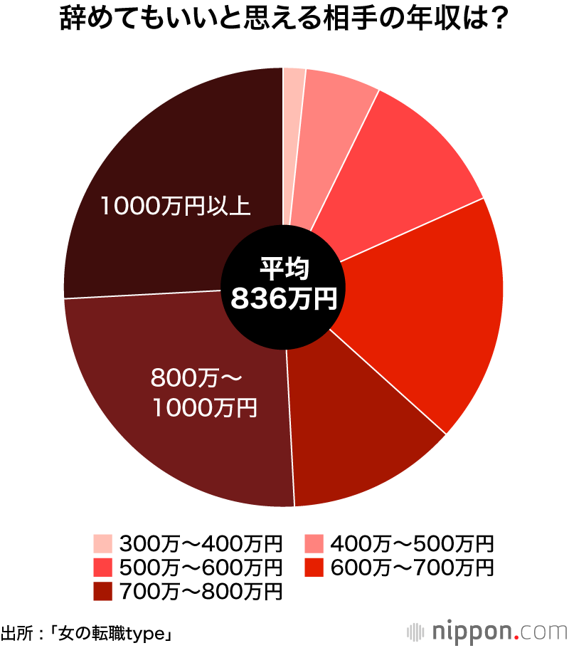 相手の年収に関係なく 仕事は辞めない 42 9 愛だけじゃなくて お金も大事 女性の結婚観 Nippon Com