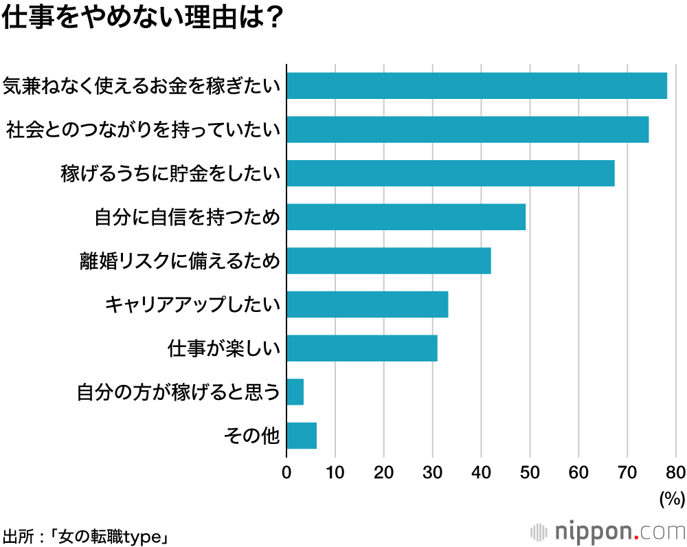 相手の年収に関係なく 仕事は辞めない 42 9 愛だけじゃなくて お金も大事 女性の結婚観 Nippon Com