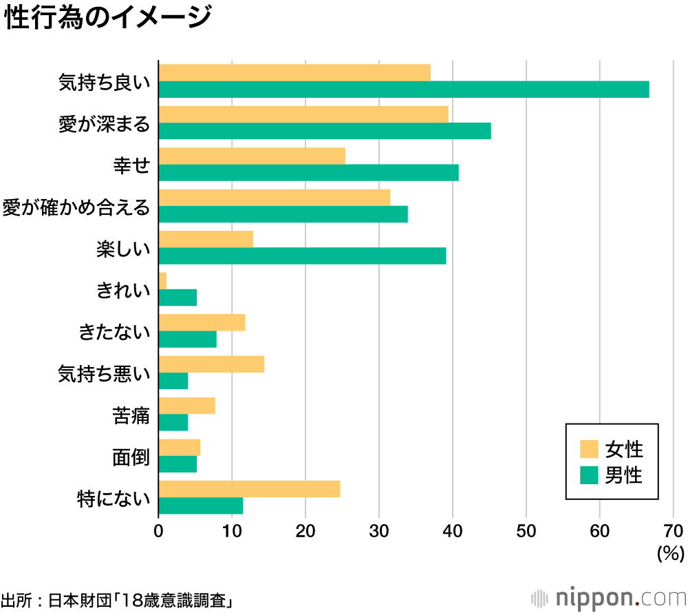 女子の方が早熟？ でも、本当は迷っているのかも ―「性行為」についての18歳意識調査 | nippon.com