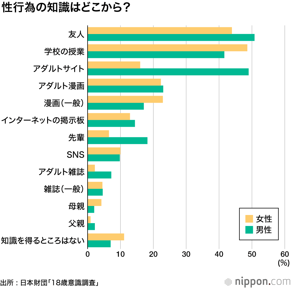 女子の方が早熟？ でも、本当は迷っているのかも ―「性行為」についての18歳意識調査 | nippon.com