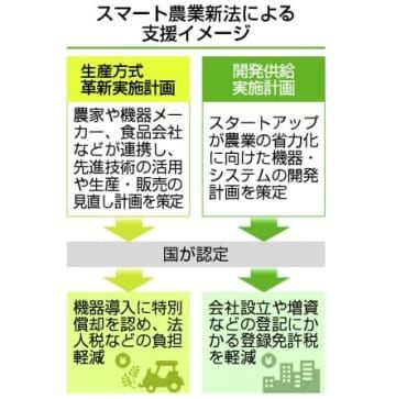 政府、農業技術革新へ認定制度　機器導入・登記に減税 | nippon.com